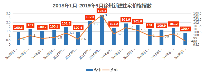 徐州楼市涨幅最新数据