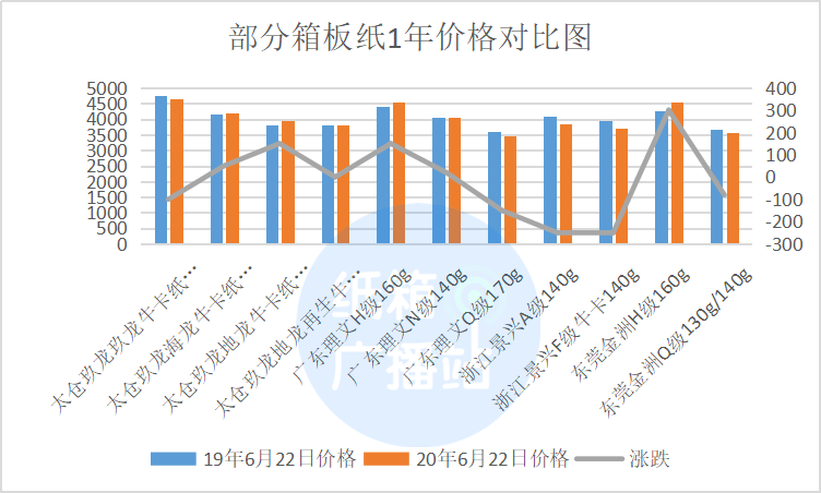 纸卷新篇：瓦楞纸价格攀升新篇章启幕