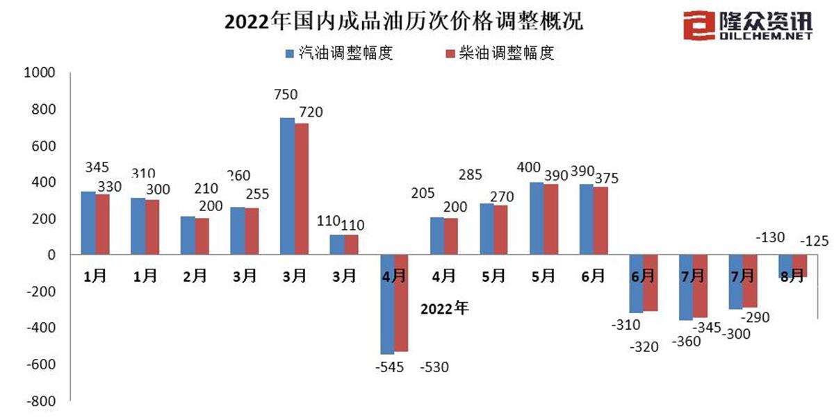 “油价回暖，最新利好调价资讯速递”