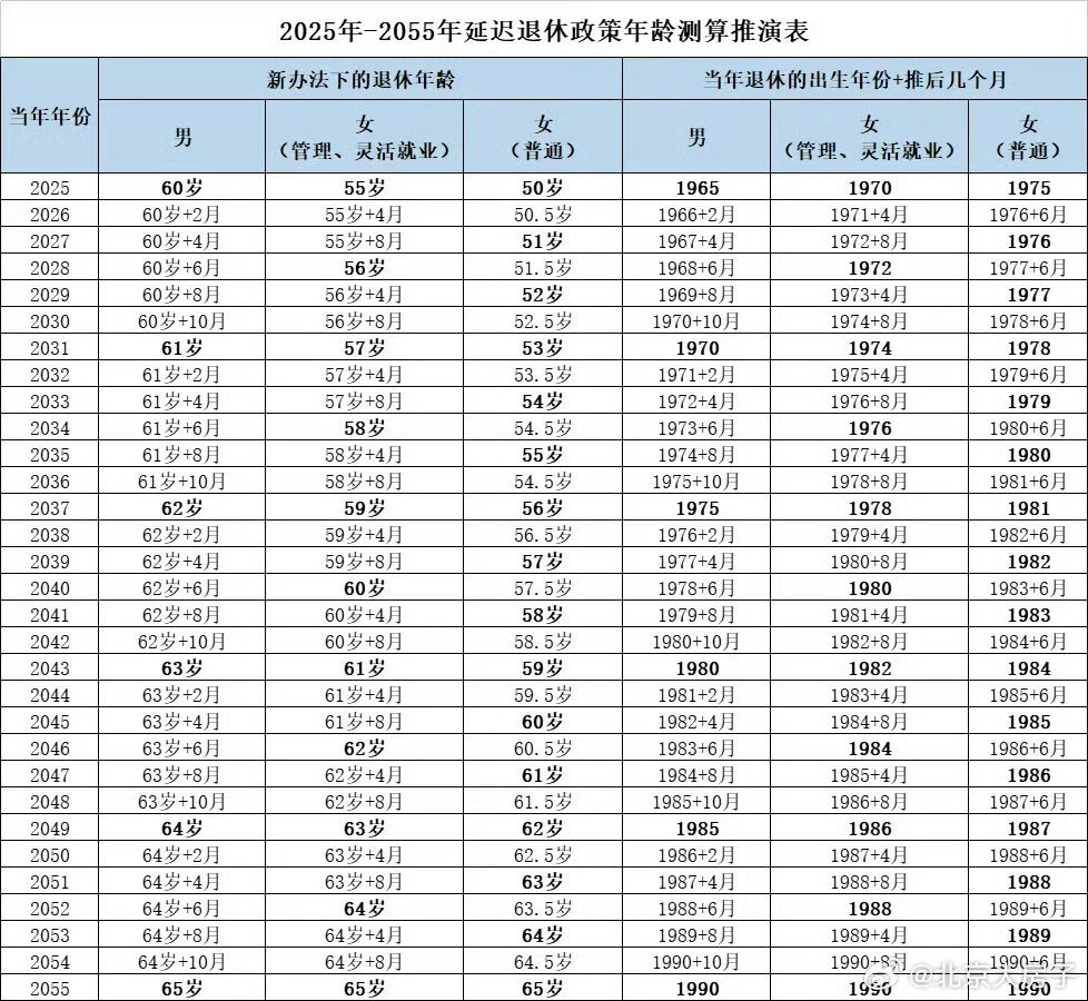 退休年龄最新一览表