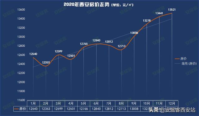 西安楼市最新价格动态