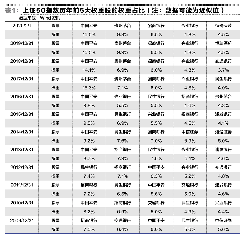 上证50最新权重排行榜揭晓