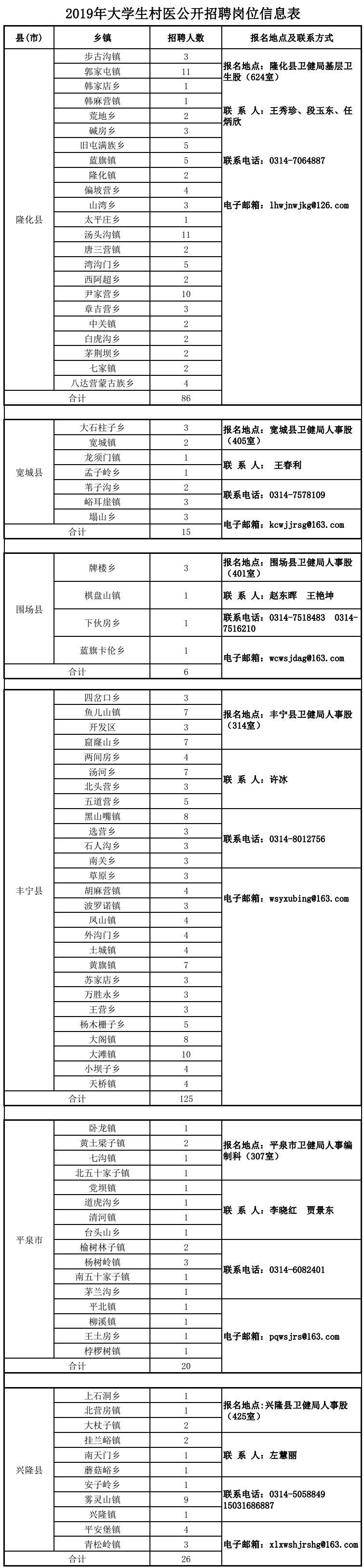 隆化招聘资讯速递