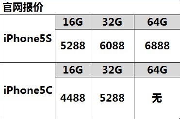 苹果5c现价一览