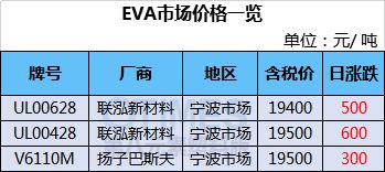 EVA最新市场报价