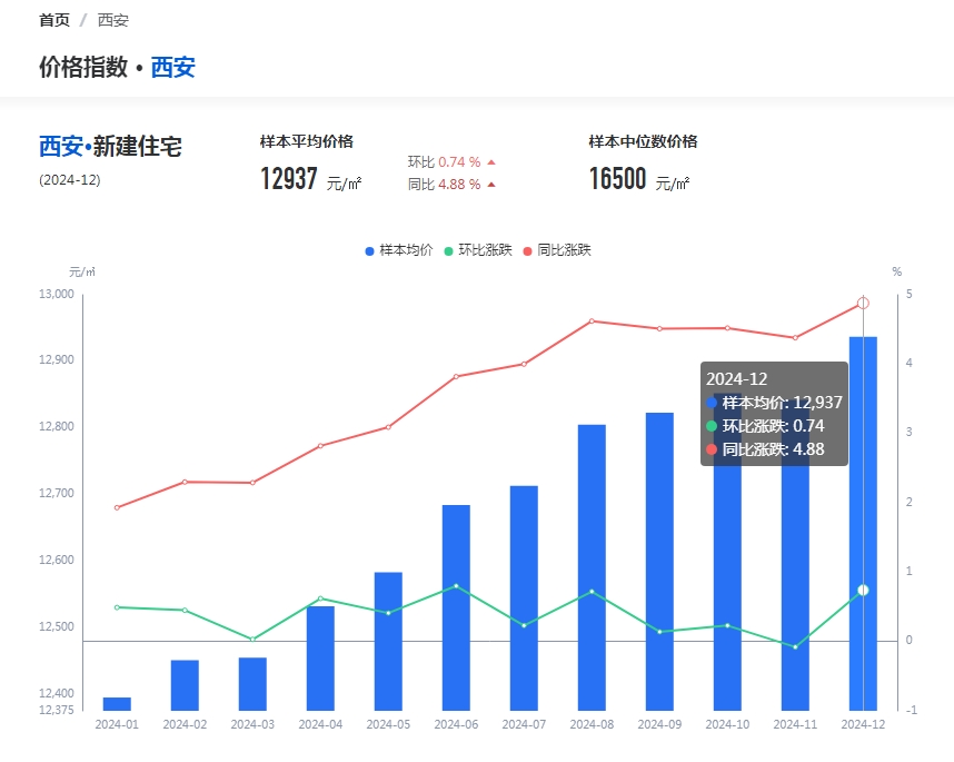 西安楼市最新动态