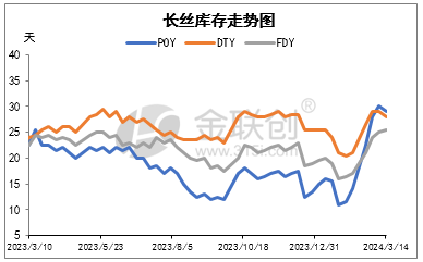 涤纶长丝市场最新报价