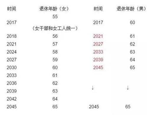 最新退休干部统计人数