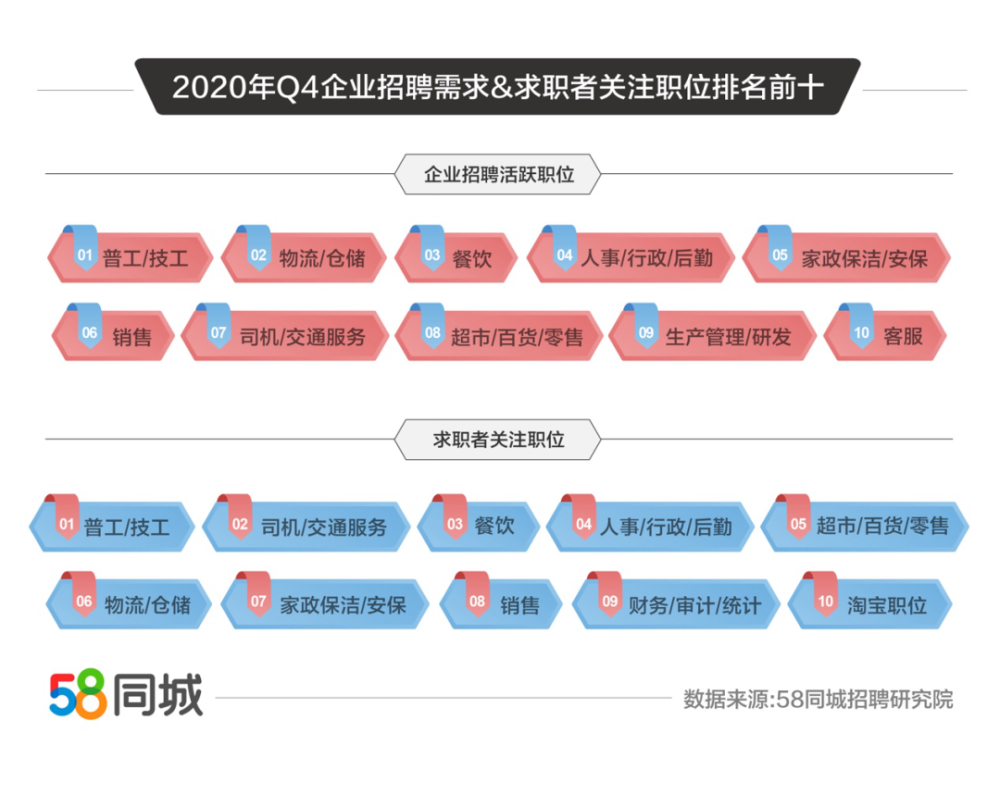 58同城最新职位汇总