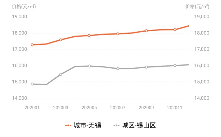 无锡房产市场最新价格动态