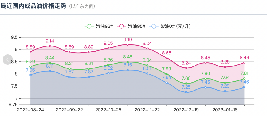 最新国内油价调整动态