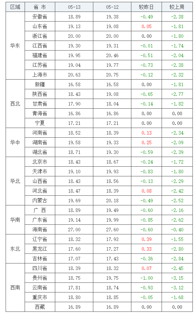 全国生猪最新行情一览表