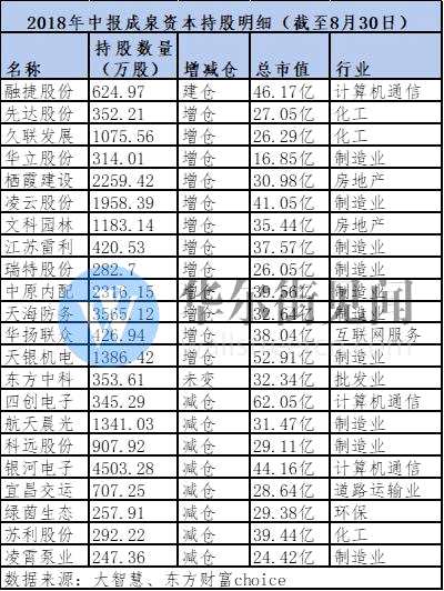 成泉资本最新持股披露