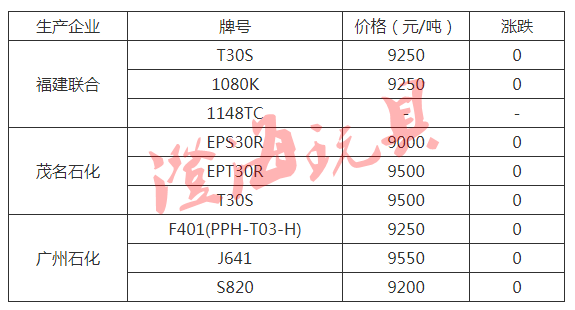 最新PP市场价格行情速递