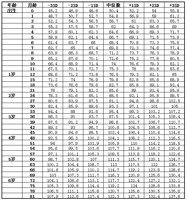 2024版儿童生长发育标准身高体重对照表