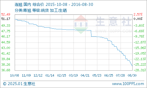 2025年度青翘市场行情预测：最新价格走势揭秘