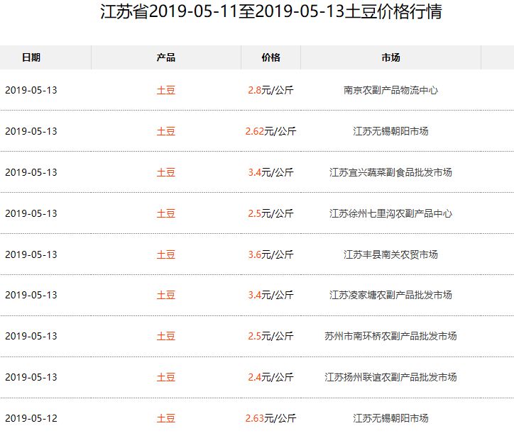 菏泽地区最新土豆市场价格动态一览