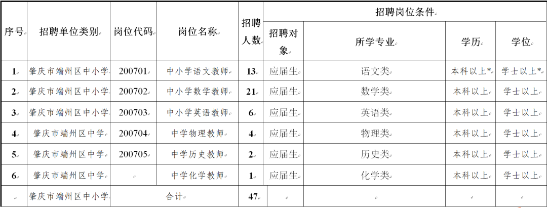 肇庆地区最新一轮教师职位公开招聘信息汇总