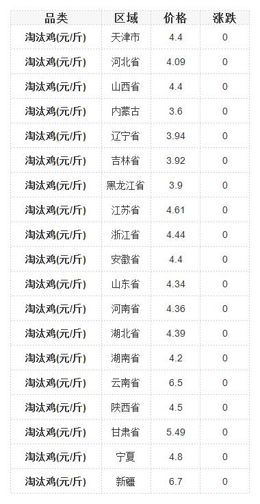 石家庄市最新淘汰鸡市场价格行情一览