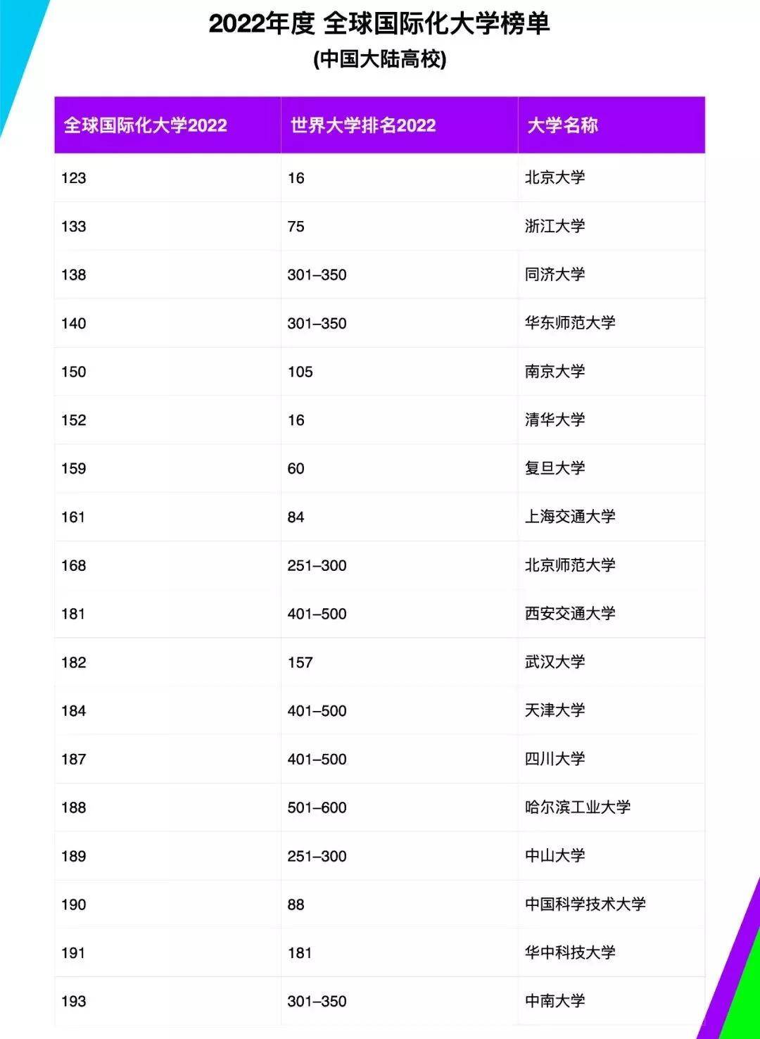 中国高校最新排名榜单