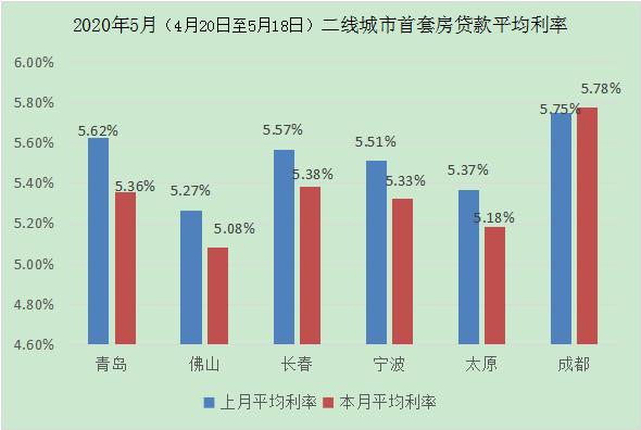 佛山地区最新房贷利率动态全解析