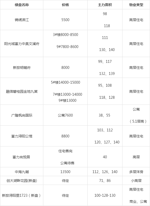 九江近期楼市价格动态图