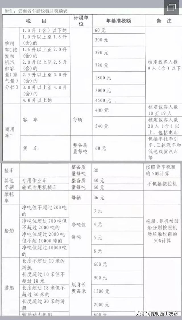 云南省最新车船税征收标准详图解析