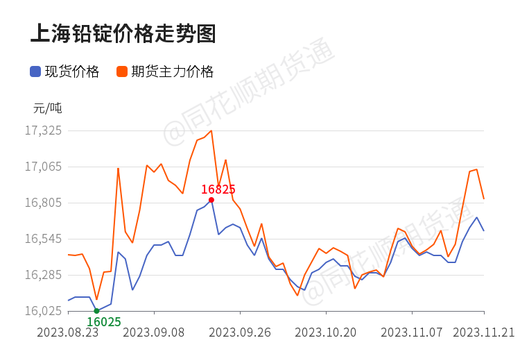 全球铅期货市场价格动态解析