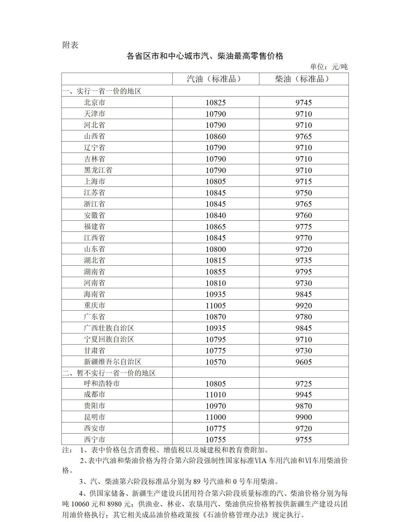 【实时更新】全国最新汽车燃油价格一览表